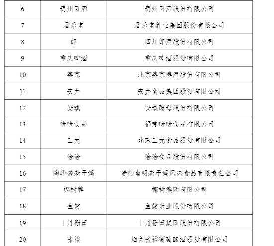 官方发布首批中国消费名品名单,贵州茅台、五粮液、泸州老窖等上榜 第3张 官方发布首批中国消费名品名单,贵州茅台、五粮液、泸州老窖等上榜 第3张