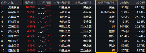 火力全开!“关税+避险”双引擎驱动,COMEX黄金再刷上市新高!有色龙头ETF(159876)最高飙升3.26% 第1张 火力全开!“关税+避险”双引擎驱动,COMEX黄金再刷上市新高!有色龙头ETF(159876)最高飙升3.26% 第1张