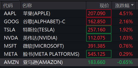 金价突然跳水,欧美股市大涨!纳斯达克中国金龙指数涨近6% 第4张 金价突然跳水,欧美股市大涨!纳斯达克中国金龙指数涨近6% 第4张