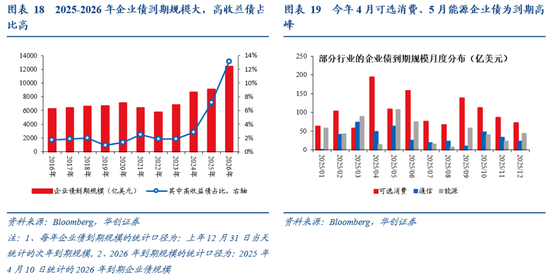 华创证券张瑜:暗流涌动 美国金融市场风险全景扫描 第17张 华创证券张瑜:暗流涌动 美国金融市场风险全景扫描 第17张