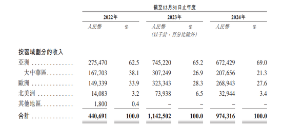 这家“全球第一”来IPO了!近七成收入靠亚洲!仅3.4%来自北美! 第3张 这家“全球第一”来IPO了!近七成收入靠亚洲!仅3.4%来自北美! 第3张