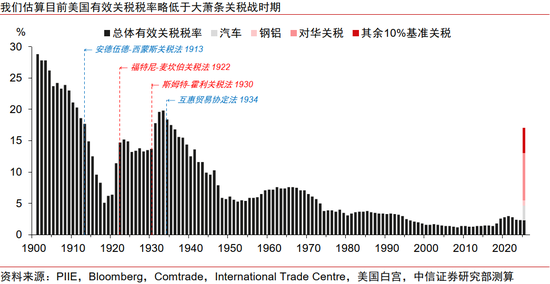 中信证券:美国大萧条时期的关税战与资产表现 第14张 中信证券:美国大萧条时期的关税战与资产表现 第14张