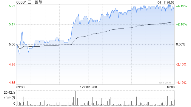 建银国际:下调三一国际目标价至7港元 维持“跑赢大市”评级 第1张 建银国际:下调三一国际目标价至7港元 维持“跑赢大市”评级 第1张
