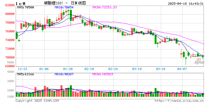 锂周评:碳酸锂7万关口拉锯战!库存连升压制反弹动能 第2张 锂周评:碳酸锂7万关口拉锯战!库存连升压制反弹动能 第2张