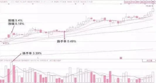 市场上大部分正在亏损的股民都不知道,“换手率超过45%”意味着什么?越看越惊心动魄 第6张 市场上大部分正在亏损的股民都不知道,“换手率超过45%”意味着什么?越看越惊心动魄 第6张