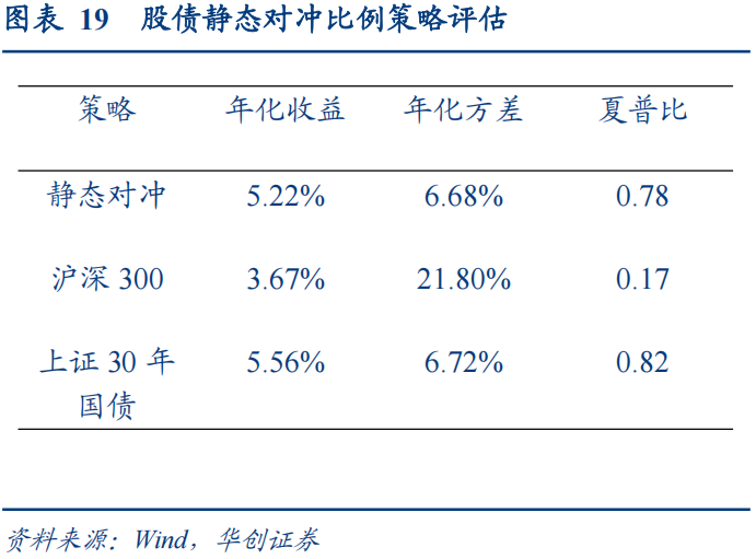 30年国债的股债对冲价值如何? 第20张 30年国债的股债对冲价值如何? 第20张