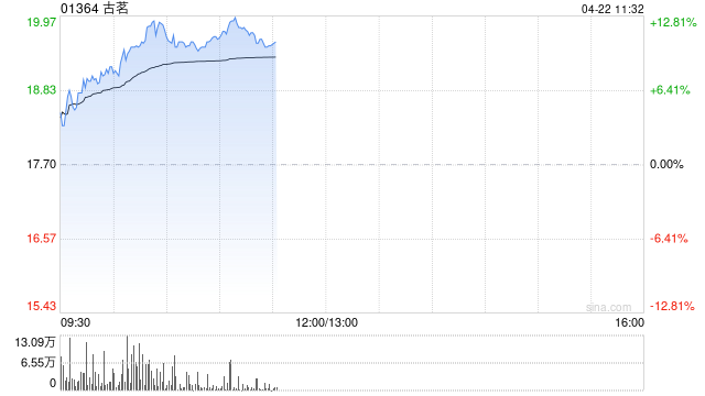 古茗盘中涨超12% 海通国际首次覆盖给予优大于市评级 第1张 古茗盘中涨超12% 海通国际首次覆盖给予优大于市评级 第1张