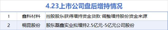 4月23日增减持汇总:桐昆股份等2股增持 沃尔核材等7股减持(表) 第1张 4月23日增减持汇总:桐昆股份等2股增持 沃尔核材等7股减持(表) 第1张