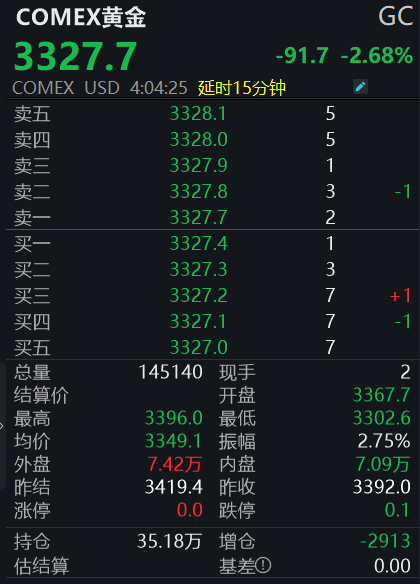 黄金突发跳水 第2张 黄金突发跳水 第2张
