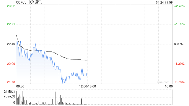 大华继显:降中兴通讯目标价至24.3港元 料短期毛利率受压 第1张 大华继显:降中兴通讯目标价至24.3港元 料短期毛利率受压 第1张