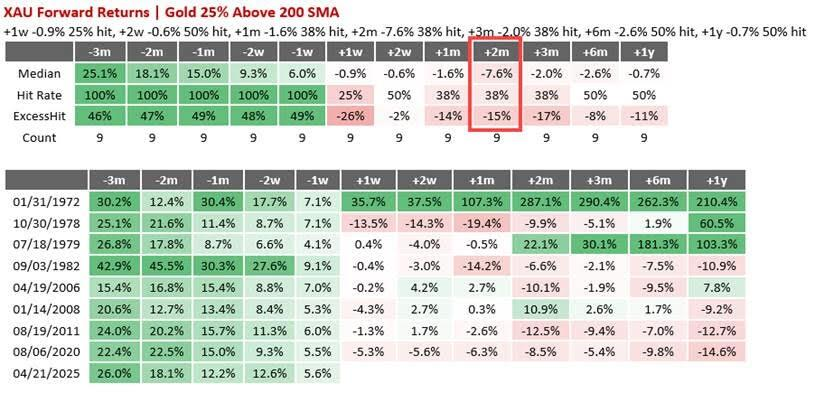 黄金“技术性回调”的理由:三大指标都指向“调整”,甚至“幅度不小”? 第6张 黄金“技术性回调”的理由:三大指标都指向“调整”,甚至“幅度不小”? 第6张