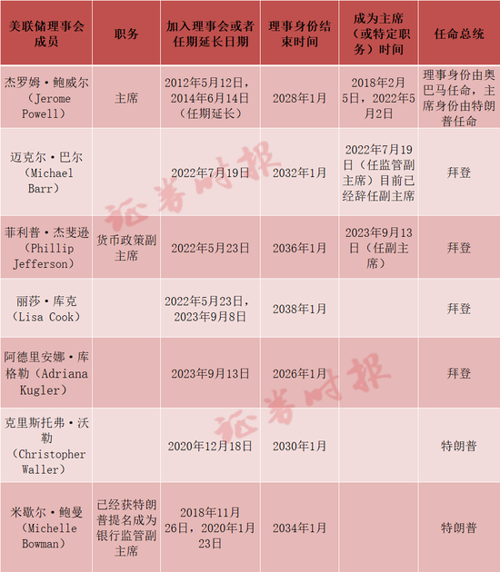 谁,会是下一任美联储主席?热门人选大推演…… 第1张 谁,会是下一任美联储主席?热门人选大推演…… 第1张