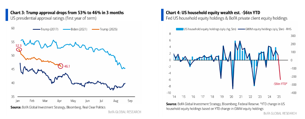 美银Hartnett:逢高卖出美股、逢低买入黄金 第4张 美银Hartnett:逢高卖出美股、逢低买入黄金 第4张