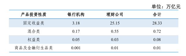 银行理财,规模缩水8100亿!原因何在? 第2张 银行理财,规模缩水8100亿!原因何在? 第2张