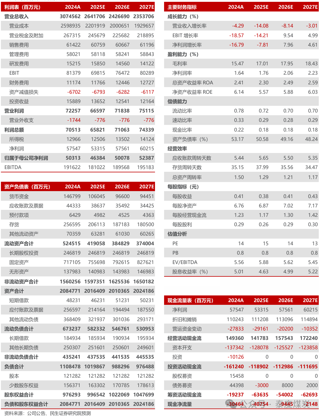 【民生能源】中国石化2025年一季报点评:炼油和营销拖累业绩,股东增持彰显信心 第2张 【民生能源】中国石化2025年一季报点评:炼油和营销拖累业绩,股东增持彰显信心 第2张