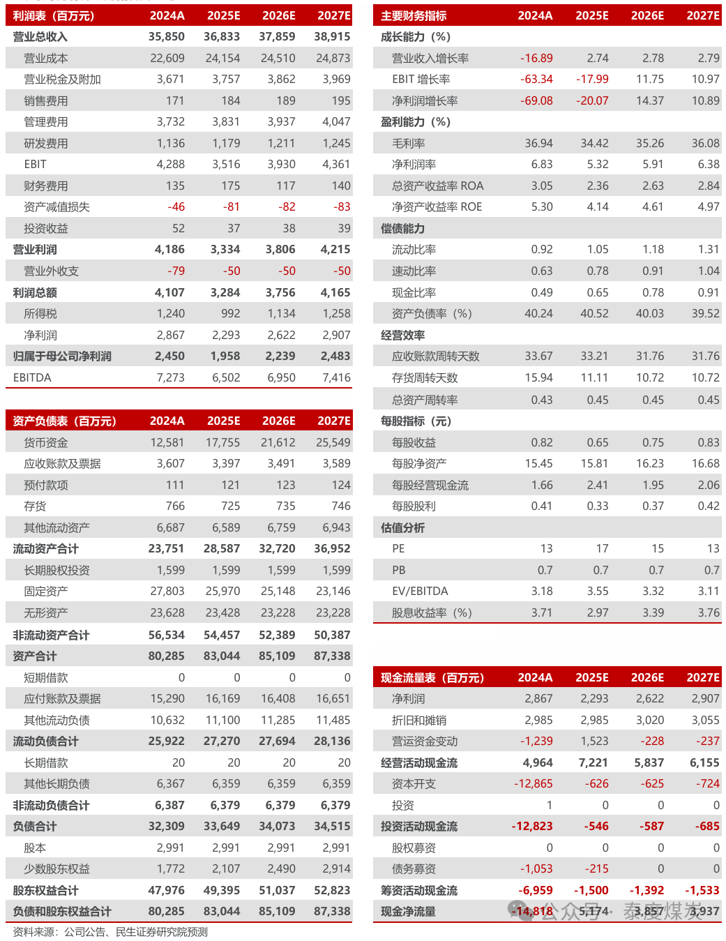 【民生能源】潞安环能2024年年报及2025年一季报点评:价格下行影响业绩,发展后劲仍然充足 第2张 【民生能源】潞安环能2024年年报及2025年一季报点评:价格下行影响业绩,发展后劲仍然充足 第2张