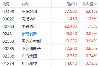 多重利好提振港股智驾概念股 速腾聚创涨近7% 第1张 多重利好提振港股智驾概念股 速腾聚创涨近7% 第1张