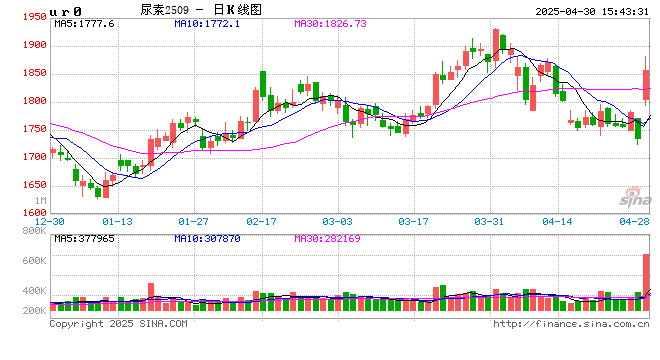 收评|国内期货主力合约涨跌互现 尿素涨超6% 第2张 收评|国内期货主力合约涨跌互现 尿素涨超6% 第2张