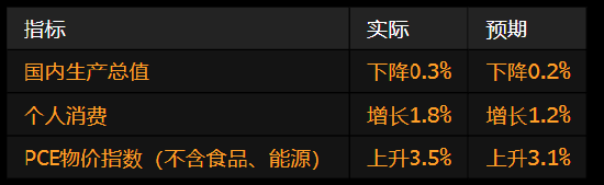 美国经济出现2022年以来首次萎缩 受进口激增影响  第1张