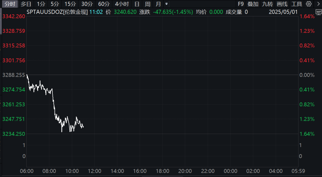 突然,大跳水!关税,传来新消息 第1张 突然,大跳水!关税,传来新消息 第1张