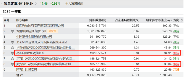 邓晓峰、冯柳、杨东、夏俊杰持仓曝光 第1张 邓晓峰、冯柳、杨东、夏俊杰持仓曝光 第1张