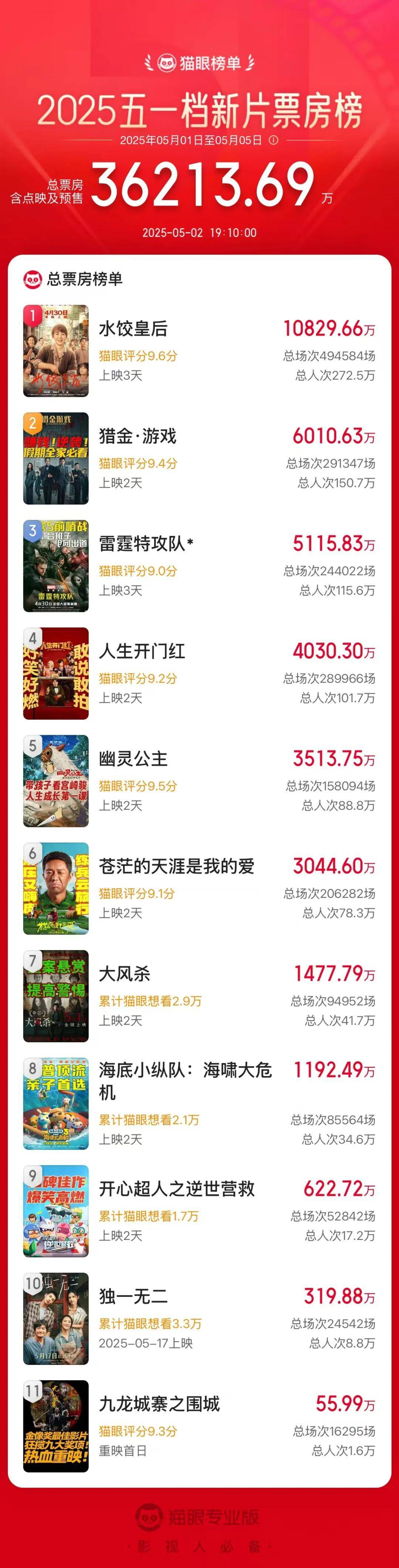 马丽火了!领跑五一档! 第1张 马丽火了!领跑五一档! 第1张