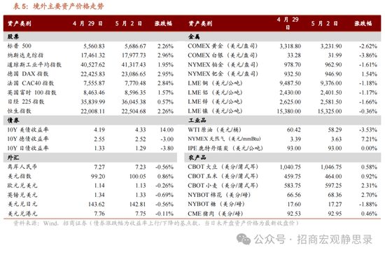 境外市场普涨,A股如何?机构最新研判 第1张 境外市场普涨,A股如何?机构最新研判 第1张