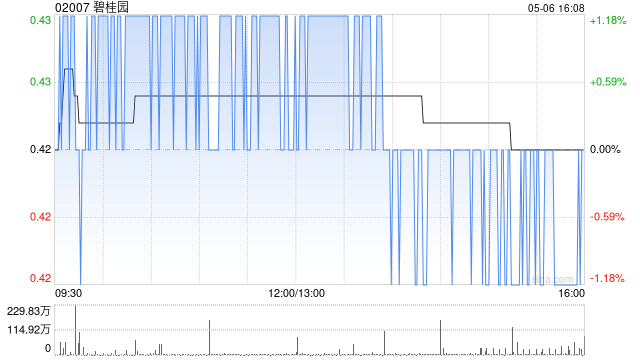 碧桂园服务:向大股东提供10亿元抵押借款 支持碧桂园集团保交楼工作 第1张 碧桂园服务:向大股东提供10亿元抵押借款 支持碧桂园集团保交楼工作 第1张