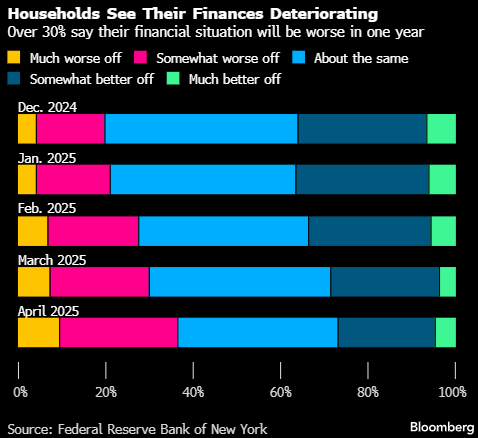纽约联储调查:美国消费者的中期通胀预期升至近三年高点 第1张 纽约联储调查:美国消费者的中期通胀预期升至近三年高点 第1张
