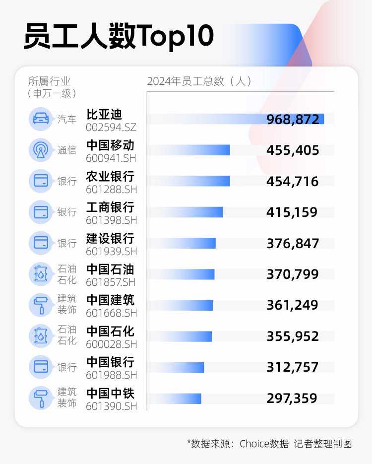 2024年A股图鉴:3000余家上市公司营收同比增长,“打工人”人均涨薪超7000元 第7张 2024年A股图鉴:3000余家上市公司营收同比增长,“打工人”人均涨薪超7000元 第7张