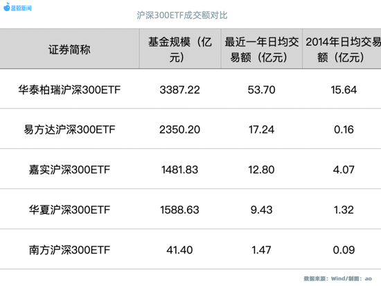 与沪深300ETF同甘共苦13年,韩勇卸任华泰柏瑞总经理 第2张 与沪深300ETF同甘共苦13年,韩勇卸任华泰柏瑞总经理 第2张