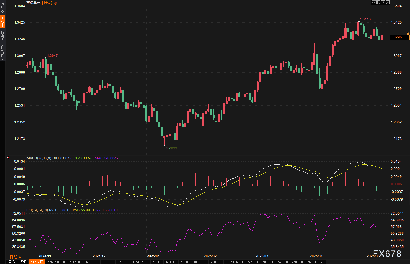 汇市周评:美元连涨背后藏玄机?本周五大货币走势全解密! 第4张 汇市周评:美元连涨背后藏玄机?本周五大货币走势全解密! 第4张