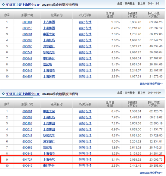 汇添富 上海电气:ETF换购疑云! 第10张 汇添富 上海电气:ETF换购疑云! 第10张
