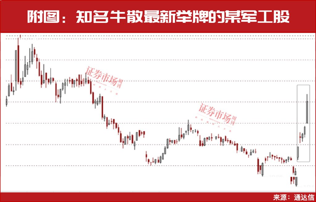重磅利好来袭!最强主线机会确立!牛散赵建平新进这两家 第3张 重磅利好来袭!最强主线机会确立!牛散赵建平新进这两家 第3张