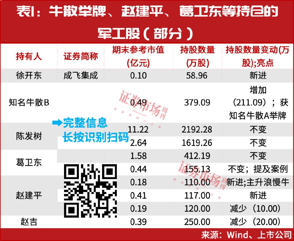 重磅利好来袭!最强主线机会确立!牛散赵建平新进这两家 第4张 重磅利好来袭!最强主线机会确立!牛散赵建平新进这两家 第4张