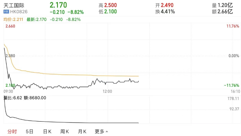 港股分拆北交所第一股!天工股份首日大涨5倍,天工国际港股却跌近9% 第2张 港股分拆北交所第一股!天工股份首日大涨5倍,天工国际港股却跌近9% 第2张