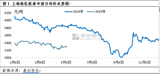 卓创资讯：热卷开工稳定 库存或出现拐点  第3张