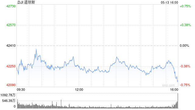 尾盘:美股涨跌不一 纳指上涨逾300点 第1张 尾盘:美股涨跌不一 纳指上涨逾300点 第1张
