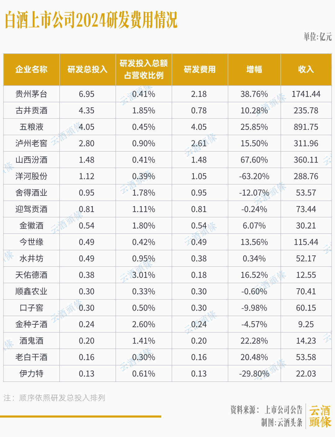 白酒25亿研发投入,都用在哪儿了? 第6张 白酒25亿研发投入,都用在哪儿了? 第6张