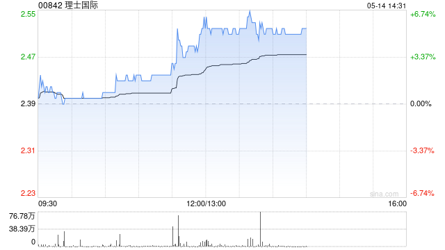 理士国际午前涨超5% 公司计划分拆海外业务并赴美上市 第1张 理士国际午前涨超5% 公司计划分拆海外业务并赴美上市 第1张