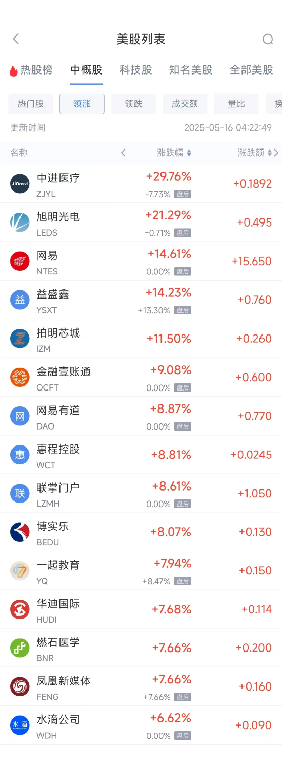 周四热门中概股多数下跌 网易涨14.61%，阿里巴巴跌7.53%  第1张