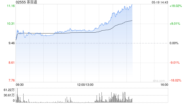 新茶饮产业已深度融入中国茶产业链条 港股茶饮股午后持续冲高 茶百道涨超9% 第1张 新茶饮产业已深度融入中国茶产业链条 港股茶饮股午后持续冲高 茶百道涨超9% 第1张