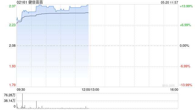 健倍苗苗绩后涨超11% 预计全年纯利同比增长不少于50% 第1张 健倍苗苗绩后涨超11% 预计全年纯利同比增长不少于50% 第1张