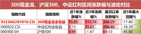 一生所求,唯爱与“自由”!300现金流ETF(562080)连续“吸金”,上市以来场内价格涨4.67%! 第4张 一生所求,唯爱与“自由”!300现金流ETF(562080)连续“吸金”,上市以来场内价格涨4.67%! 第4张