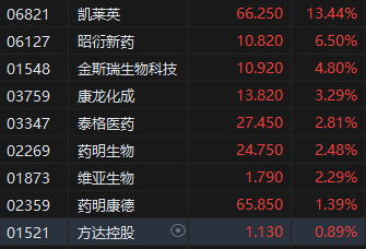 午评:港股恒指涨0.53% 科指涨0.43% 赤峰黄金涨近9% 第5张 午评:港股恒指涨0.53% 科指涨0.43% 赤峰黄金涨近9% 第5张