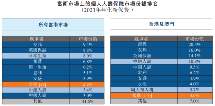 李泽楷旗下保险公司冲击IPO,总部在香港,业务遍及东南亚 第4张 李泽楷旗下保险公司冲击IPO,总部在香港,业务遍及东南亚 第4张