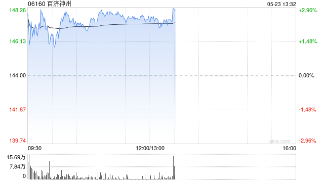 百济神州午前涨超2% 机构看好公司核心产品持续放量 第1张 百济神州午前涨超2% 机构看好公司核心产品持续放量 第1张