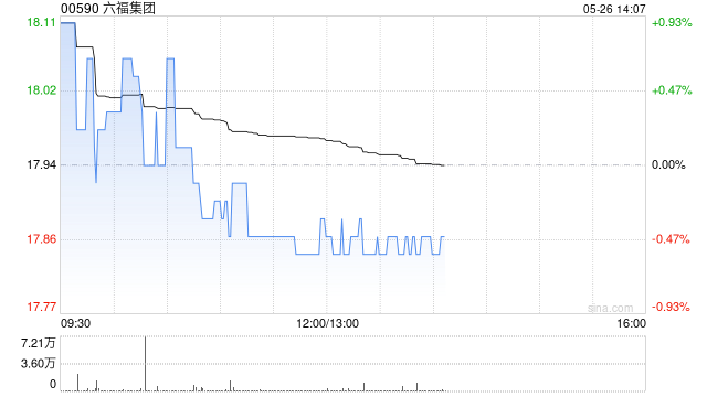 星展:升六福集团目标价至21.03港元 评级“买入” 第1张 星展:升六福集团目标价至21.03港元 评级“买入” 第1张