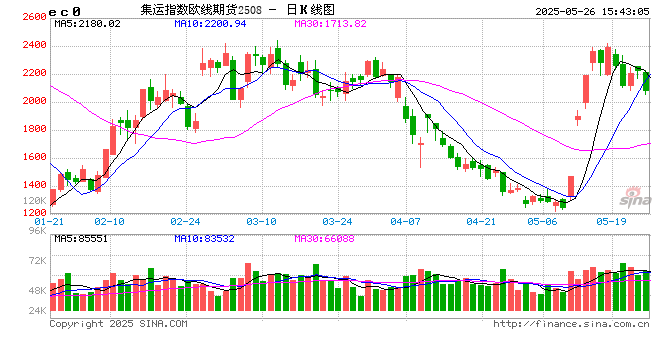 收评|国内期货主力合约跌多涨少 集运欧线跌超5% 第2张 收评|国内期货主力合约跌多涨少 集运欧线跌超5% 第2张