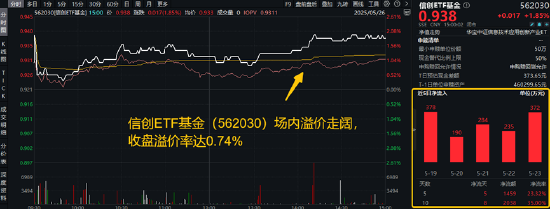 算力航母来袭!海光信息拟“鲸吞”中科曙光,信创ETF基金逆市涨近2%溢价走阔,买盘资金强势! 第1张 算力航母来袭!海光信息拟“鲸吞”中科曙光,信创ETF基金逆市涨近2%溢价走阔,买盘资金强势! 第1张